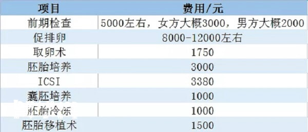 郑州陇海医院做试管需要3至4万元