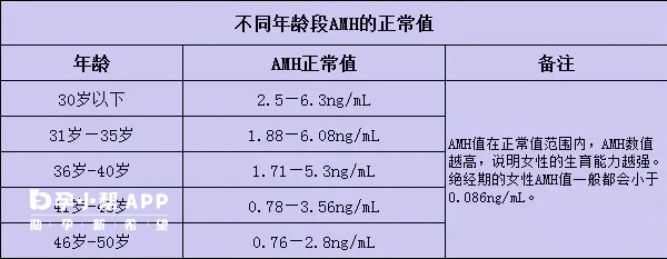 amh值002想调理好怀孕不难,不来月经就试试供卵试管