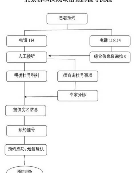 北京协和医院电话预约挂号流程图